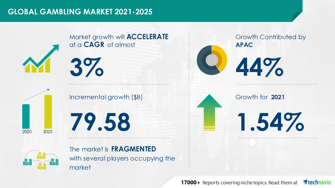 $ 79.58 Billion growth in Global Gambling Market 2021-2025 | Technavio